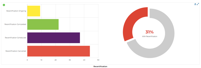 BI Completed case- recertification graph