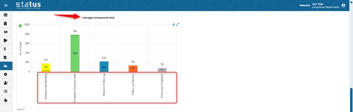 Questionnaire Average Turnaround Time